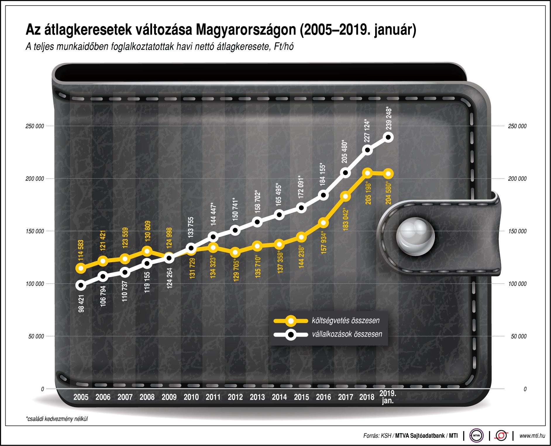 Így változnak az átlagkeresetek