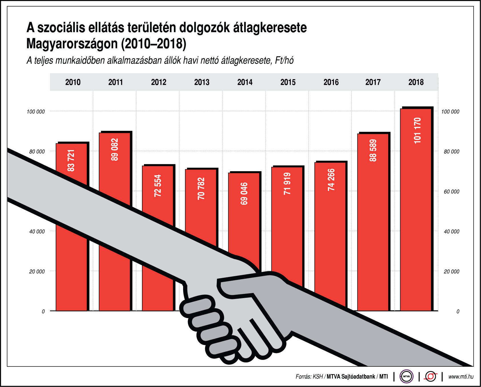 Mennyit keresnek a szociális ellátás területén dolgozók?