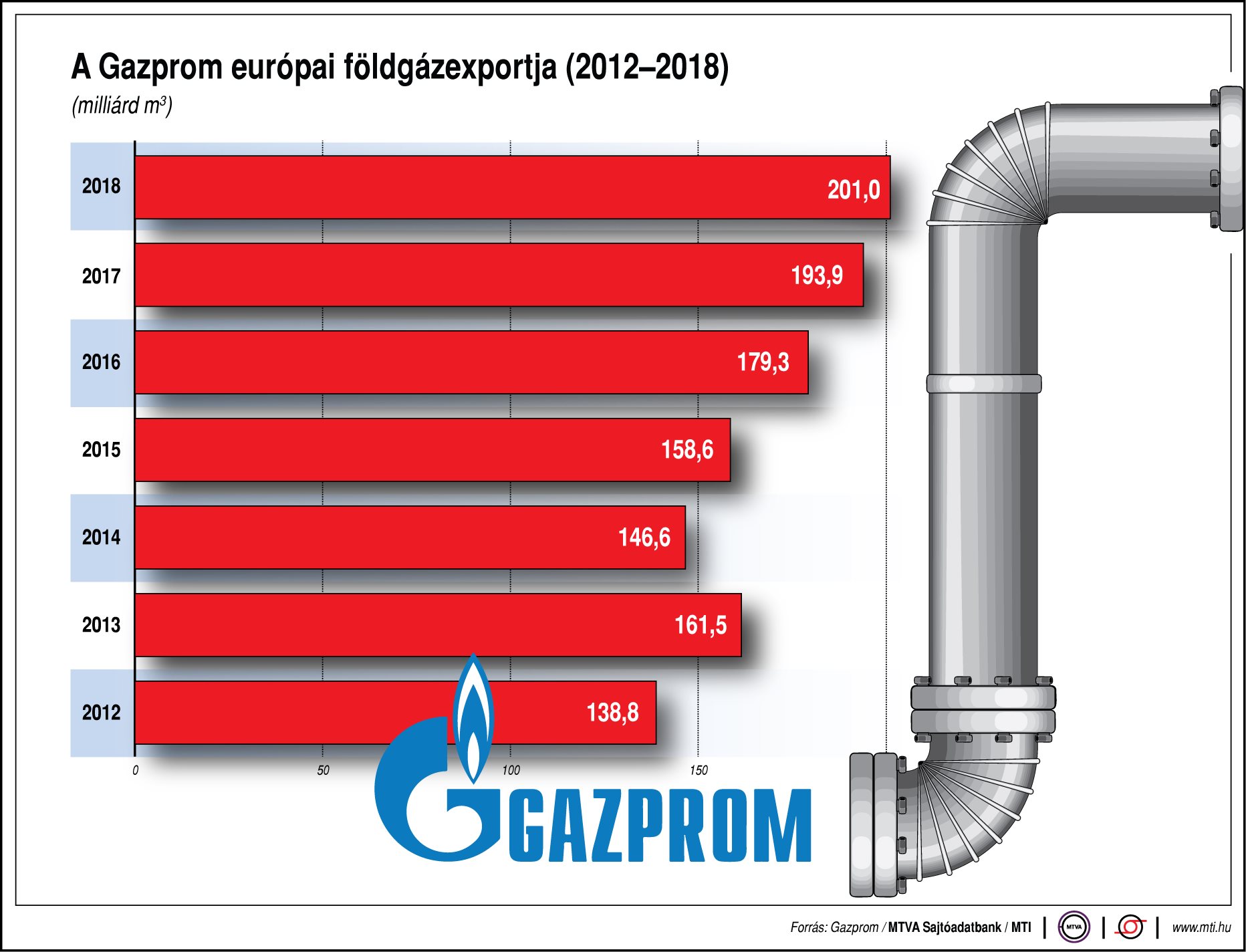 Így alakul a Gazprom európai földgázexportja