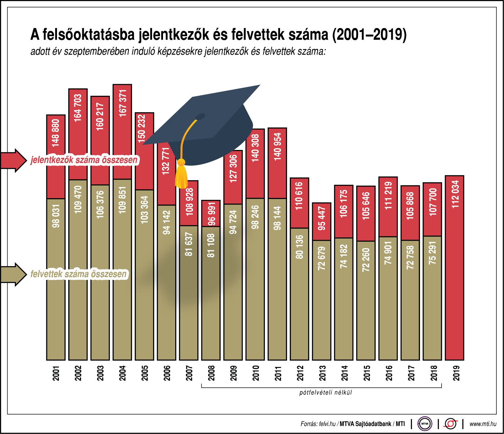 Ennyien jelentkeztek a felsőoktatásba az évek során - egy ábrán