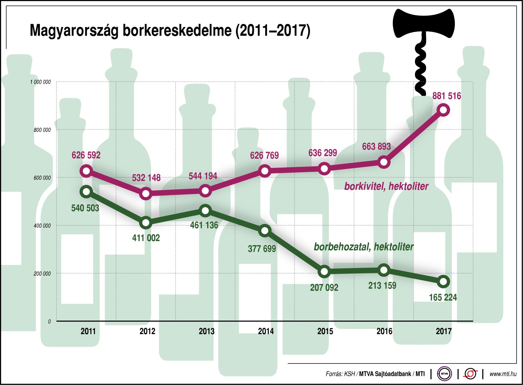 Magyarország borkereskedelme - egy ábrán