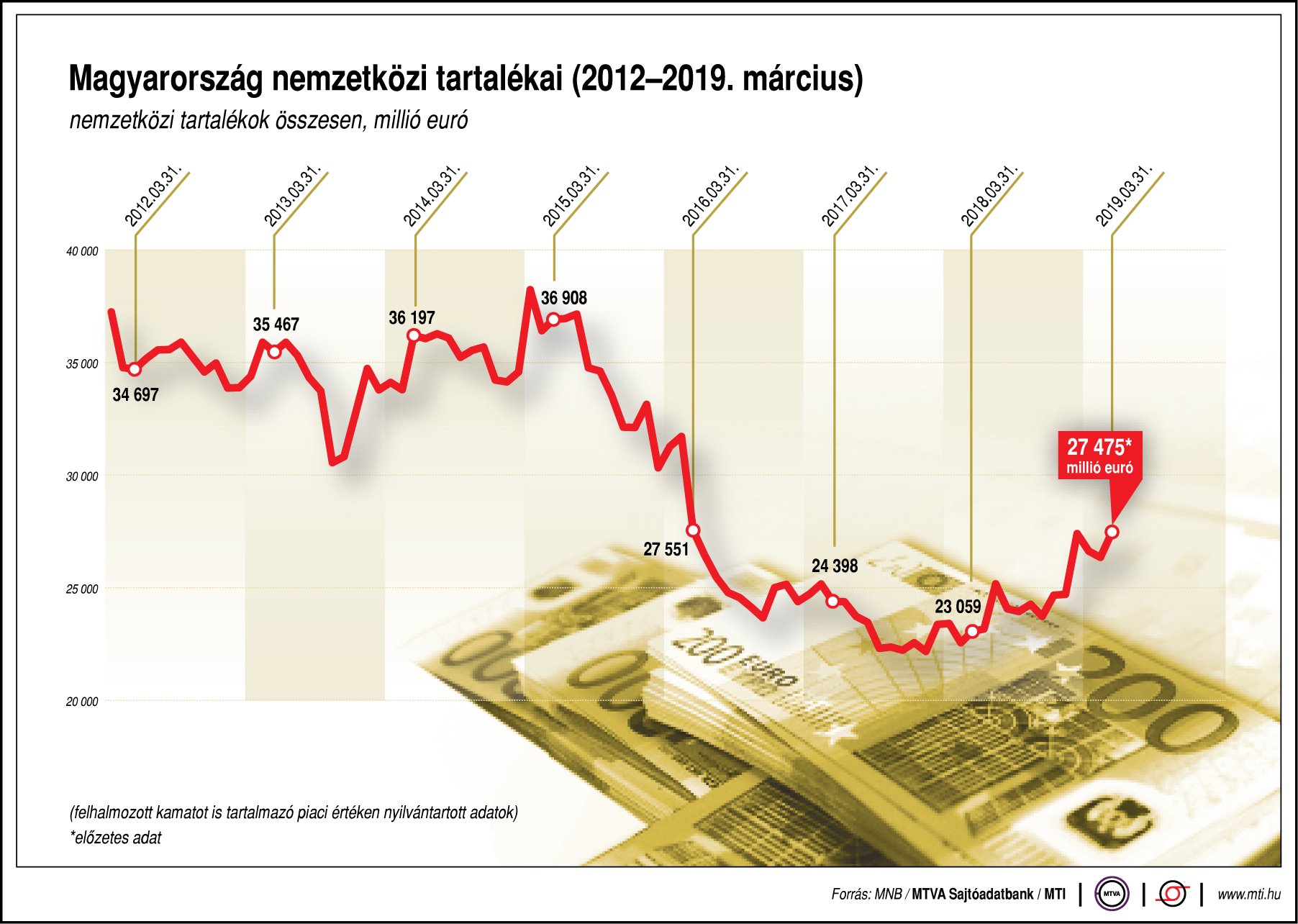 Ábrán mutatjuk Magyarország nemzetközi tartalékait!