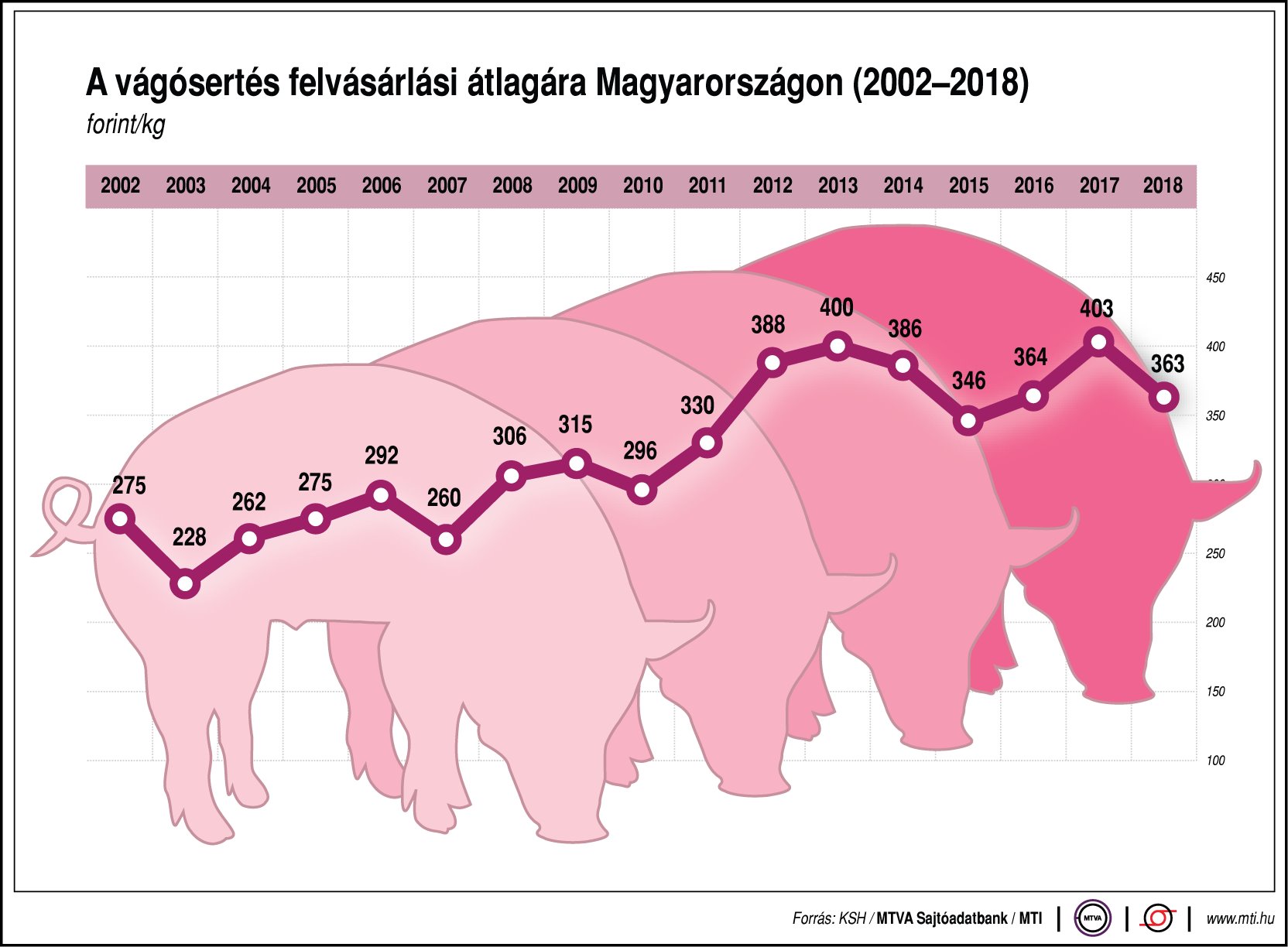 Így alakul a vágósertés felvásárlási átlagára