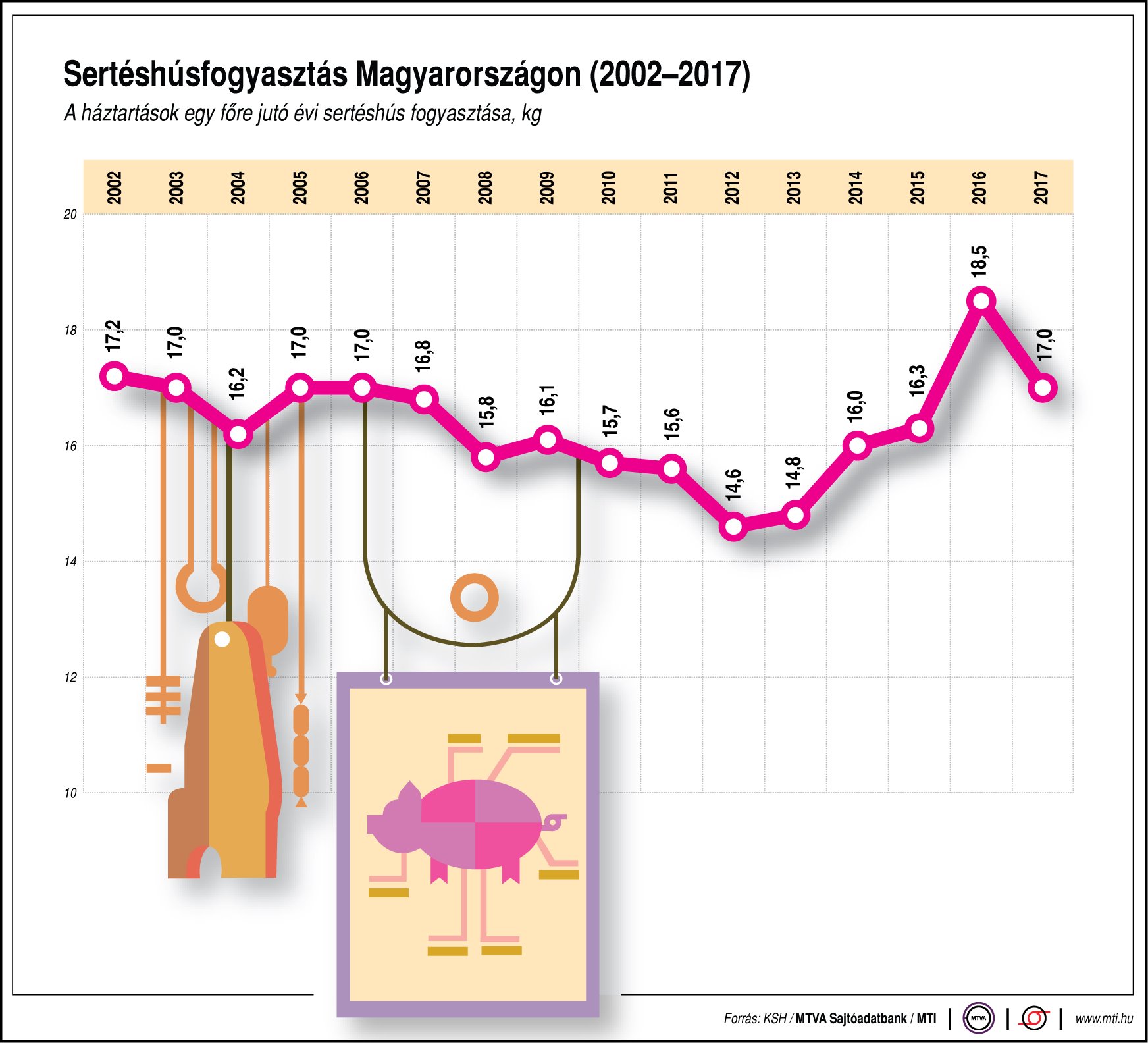 Mennyi sertéshúst eszünk? - egy ábrán