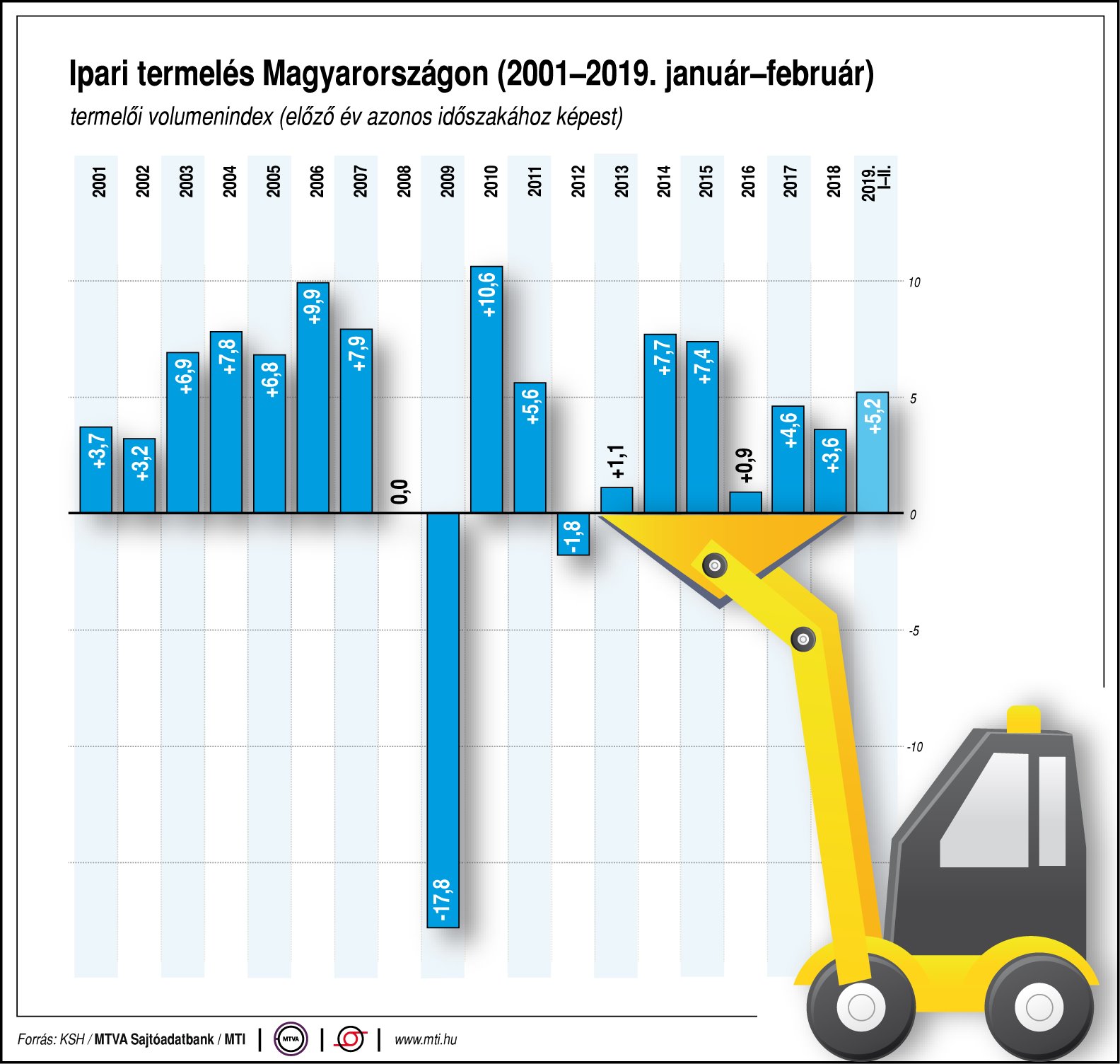 Ábrán mutatjuk az ipari termelés alakulását