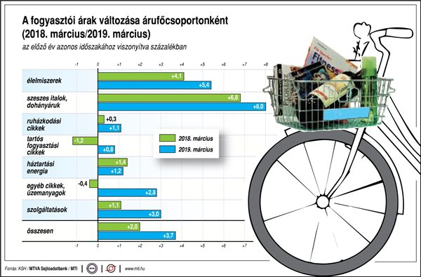 Így változnak a fogyasztói árak Magyarországon - egy ábrán