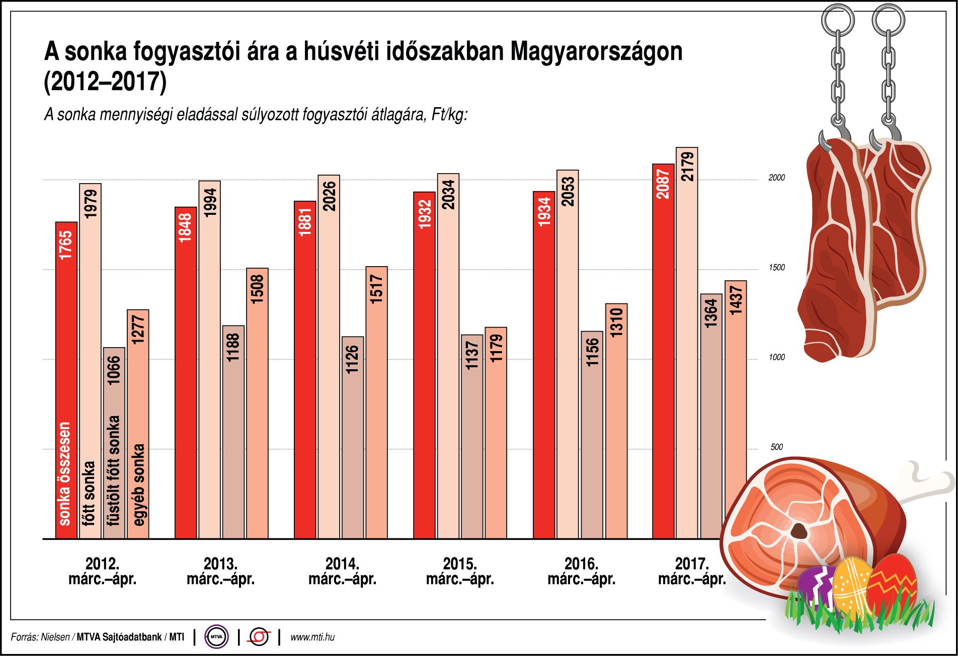 Mennyibe kerül a sonka a húsvéti időszakban? - egy ábrán