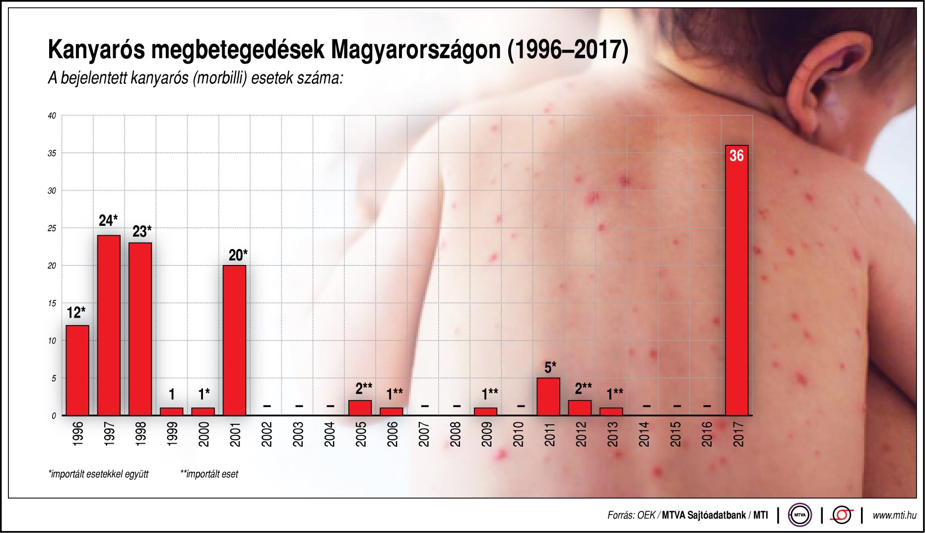 Kanyarós megbetegedések Magyarországon - egy ábrán