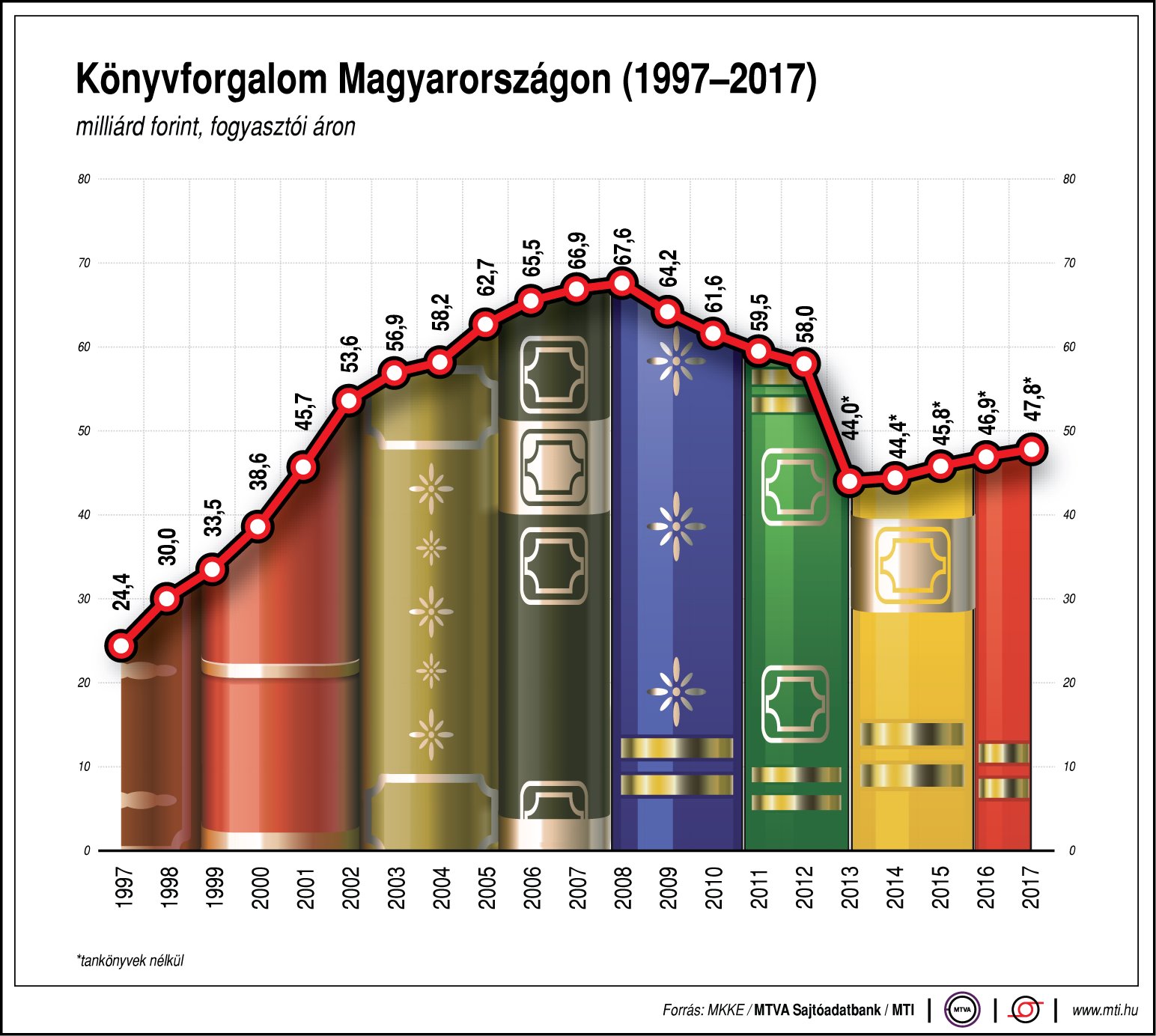 Ilyen a könyvforgalom Magyarországon - egy ábrán