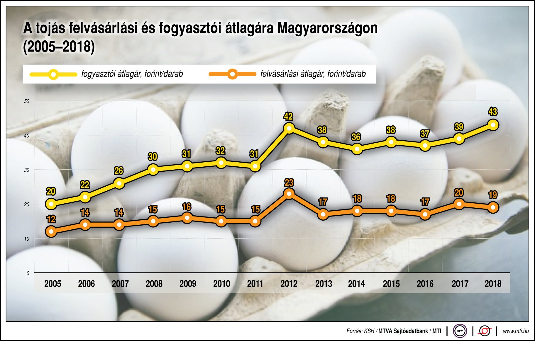 Így változik a tojás ára - egy ábrán