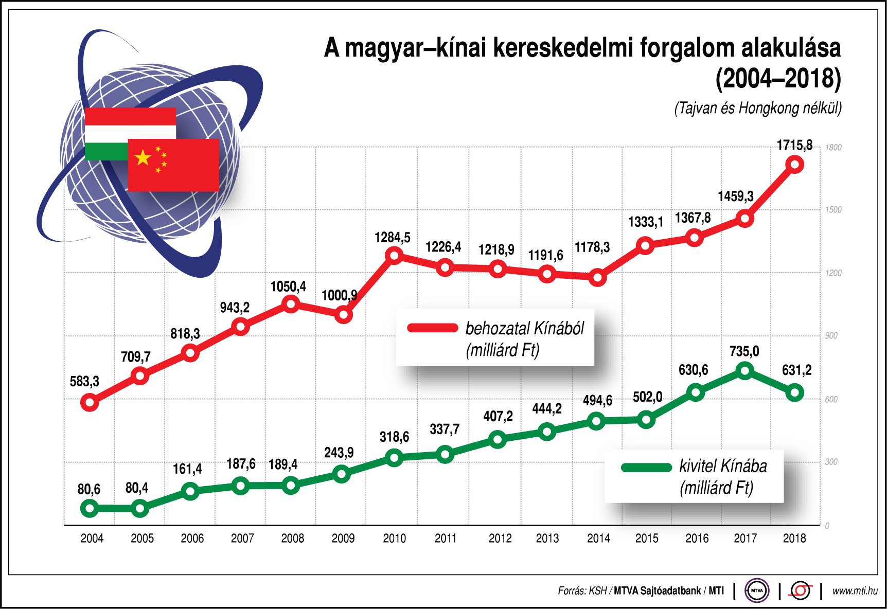 Így alakul a magyar-kínai kereskedelmi forgalom - ábrán mutatjuk!