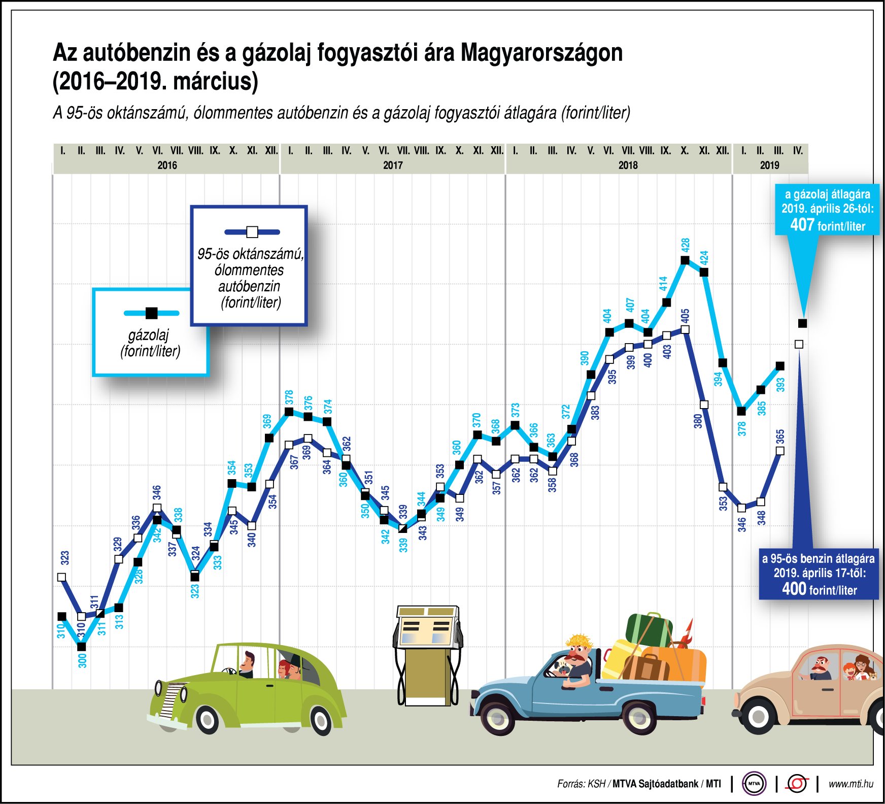 Így változik az autóbenzin és a gázolaj ára - egy ábrán