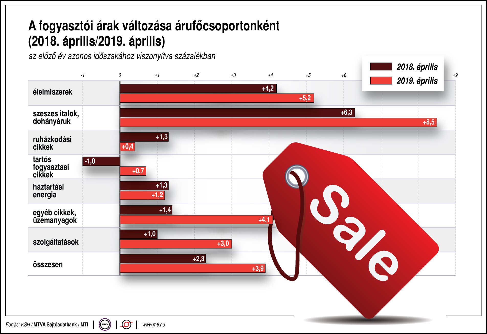 Ábrán mutatjuk az árak változását!
