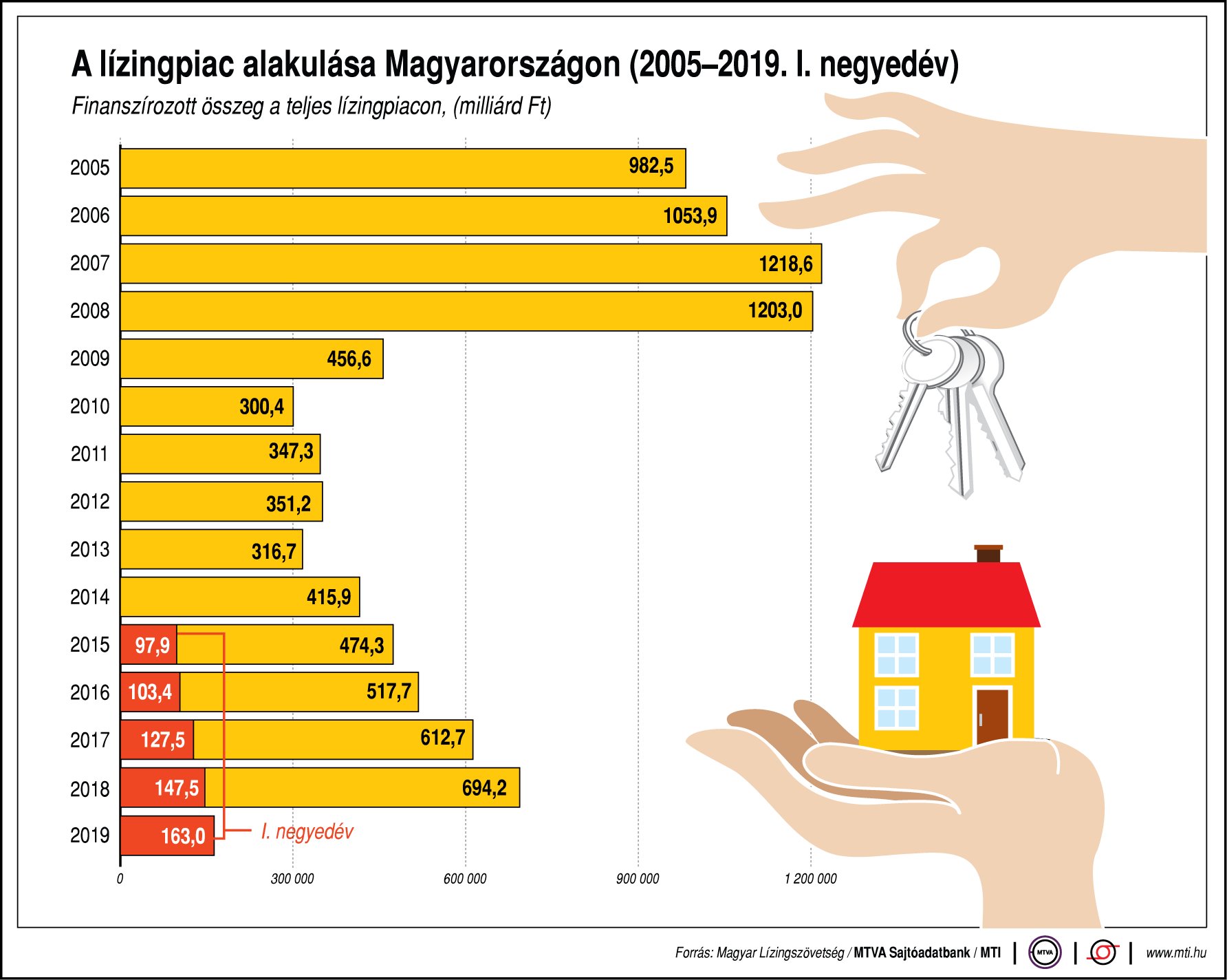 Így alakul a lízingpiac