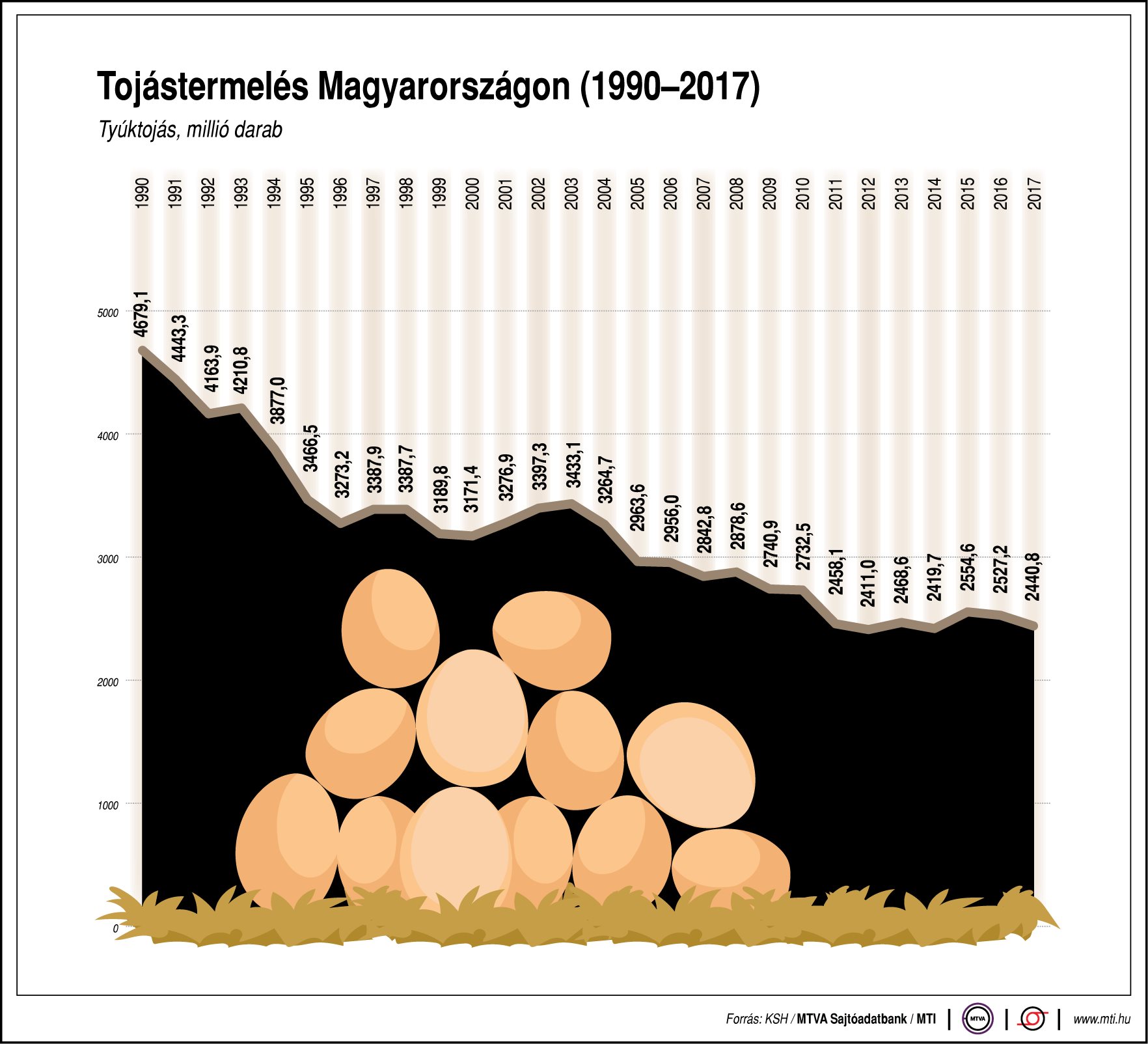 Ennyi tojást termel Magyarország - egy ábrán