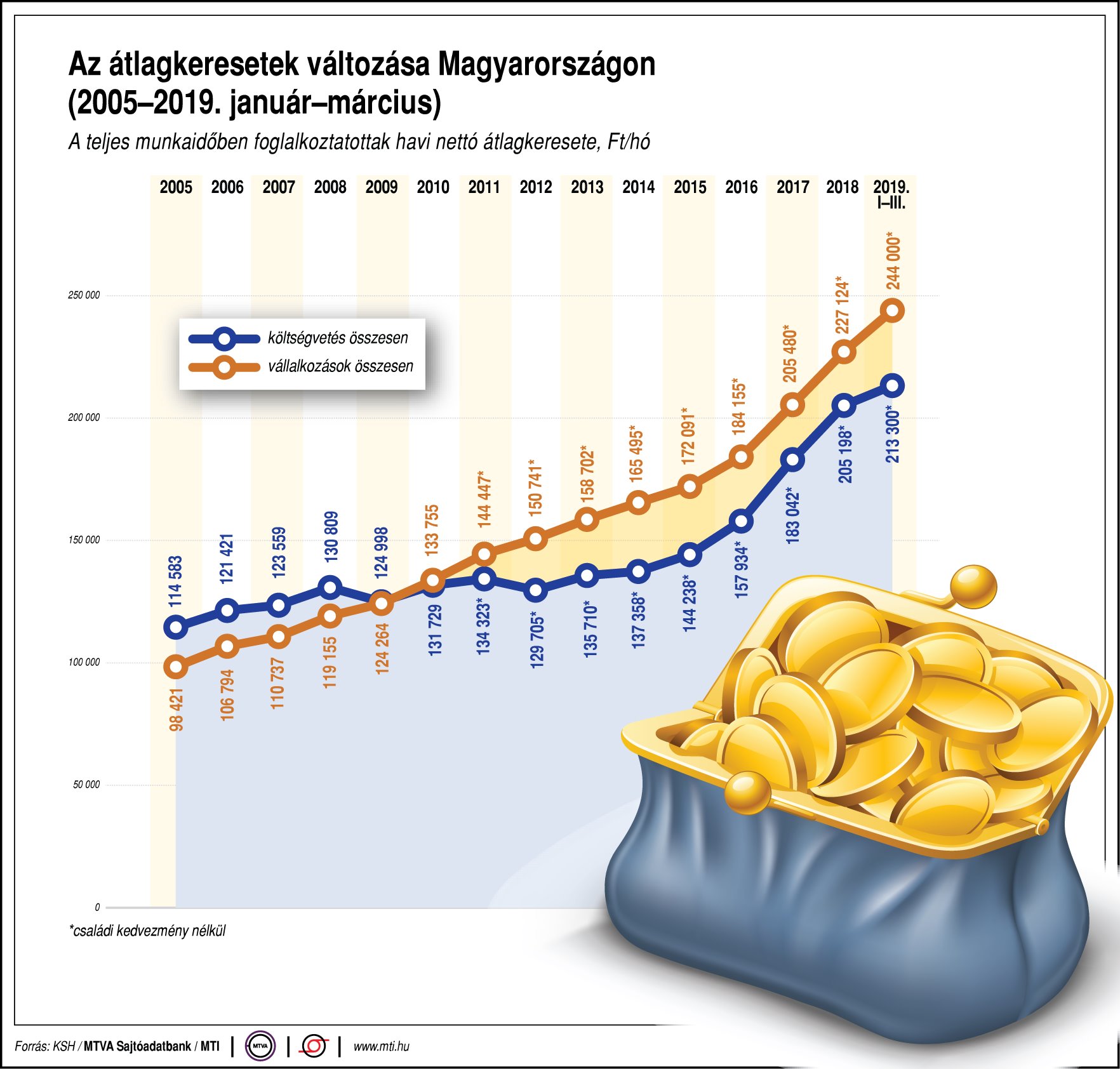 Így változnak az átlagkeresetek - ábrán mutatjuk!