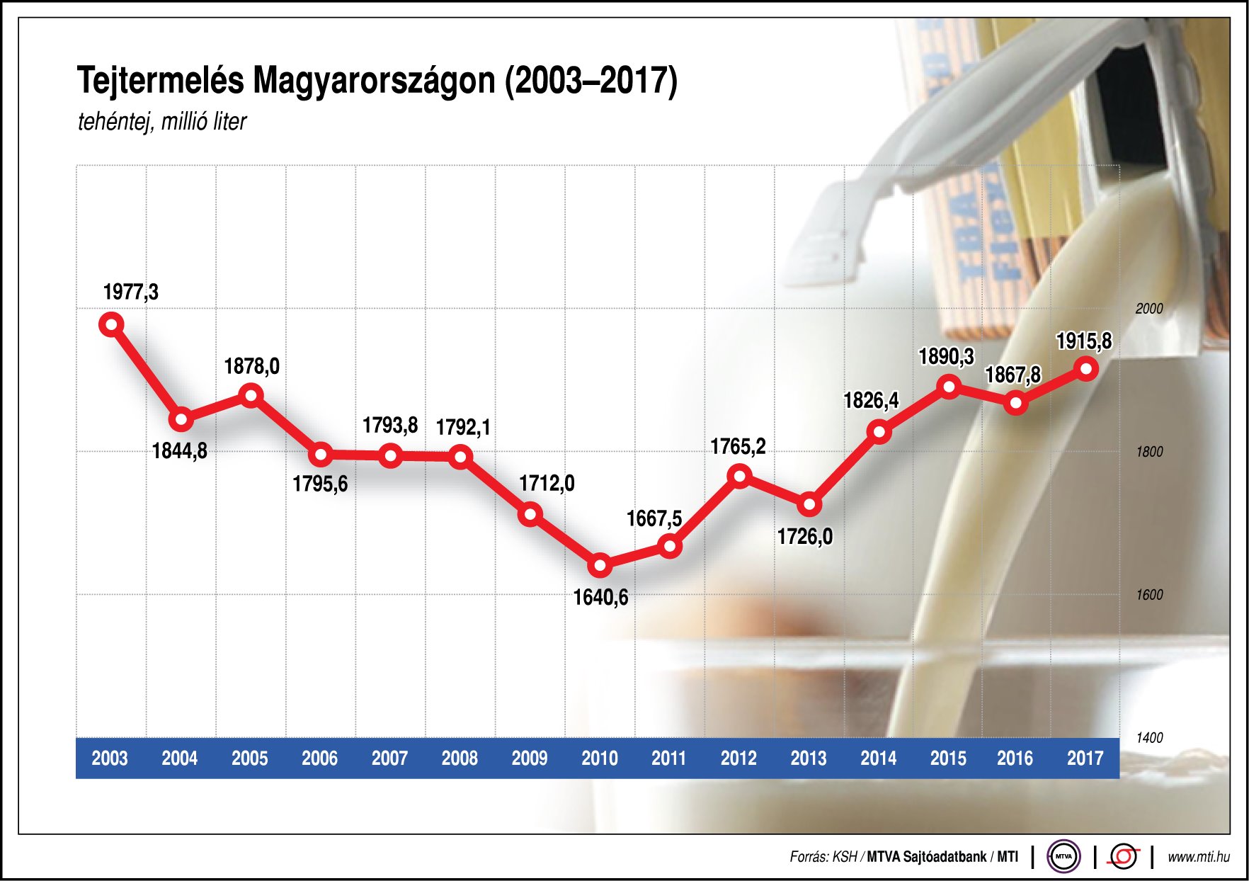 Így alakul a tejtermelés hazánkban - egy ábrán