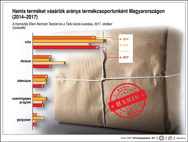 Ennyi hamis terméket vásárol a magyar - egy ábrán 