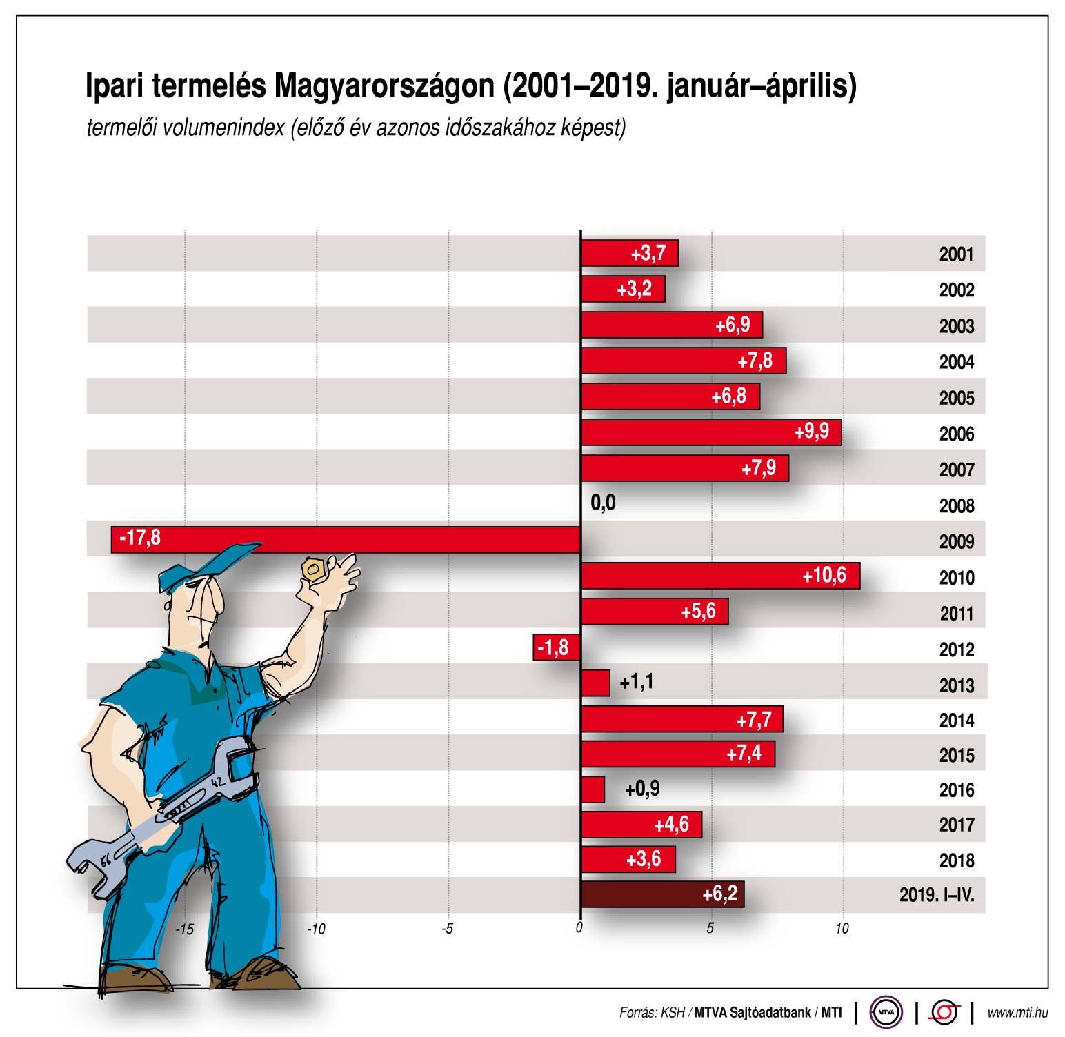 Így alakul az ipari termelés Magyarországon - ábrán mutatjuk