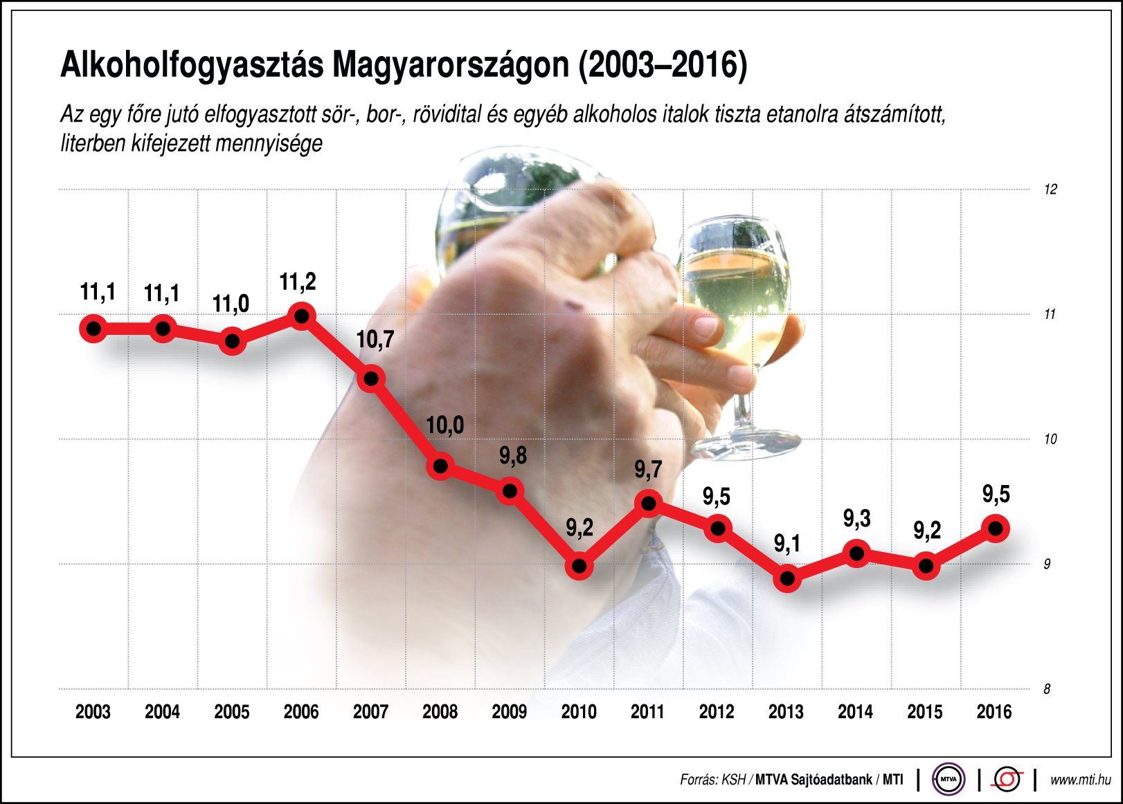 Ennyi alkoholt fogyasztanak a magyarok - egy ábrán