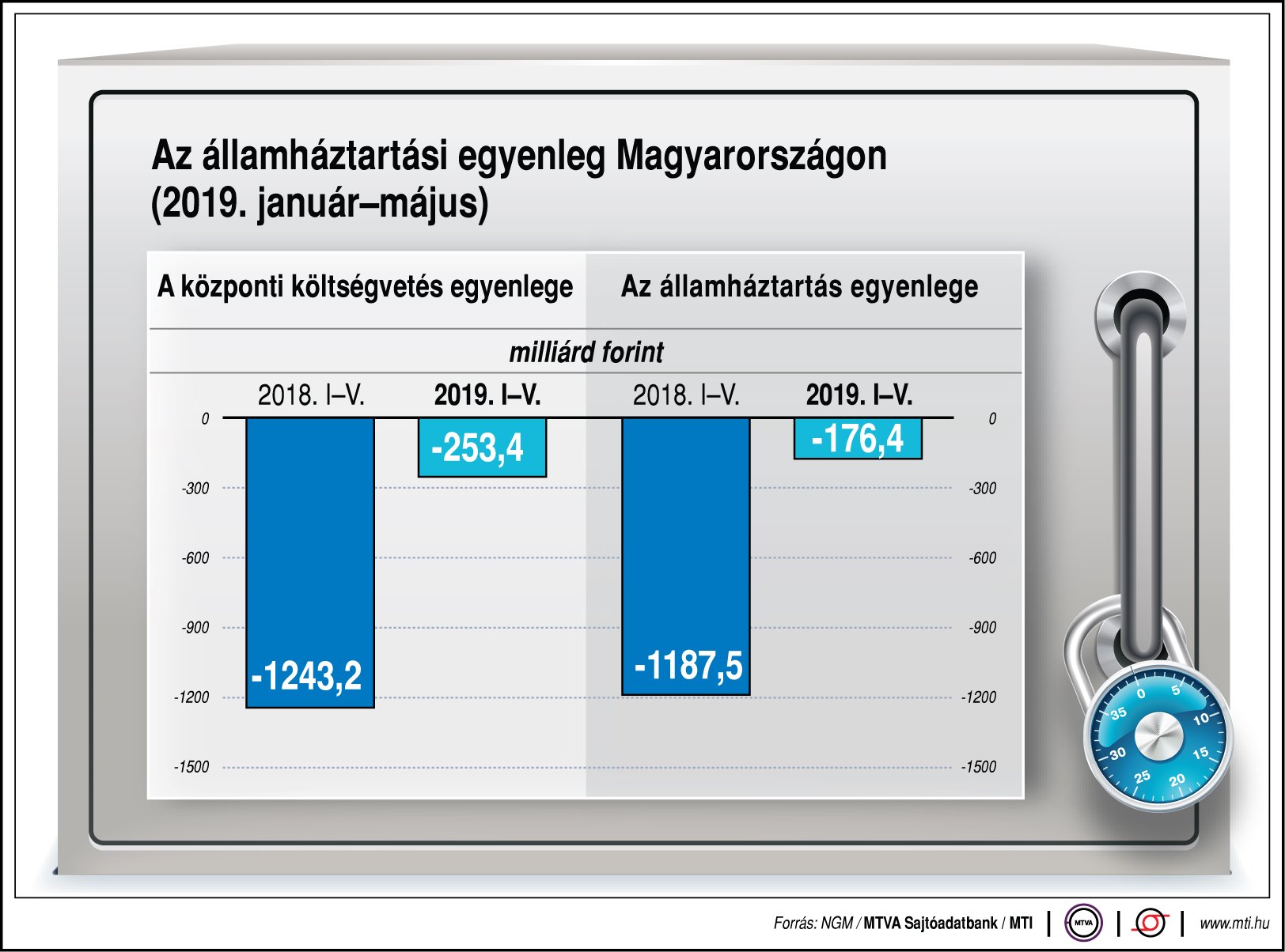 Így alakul az államháztartási egyenleg Magyarországon - egy ábrán