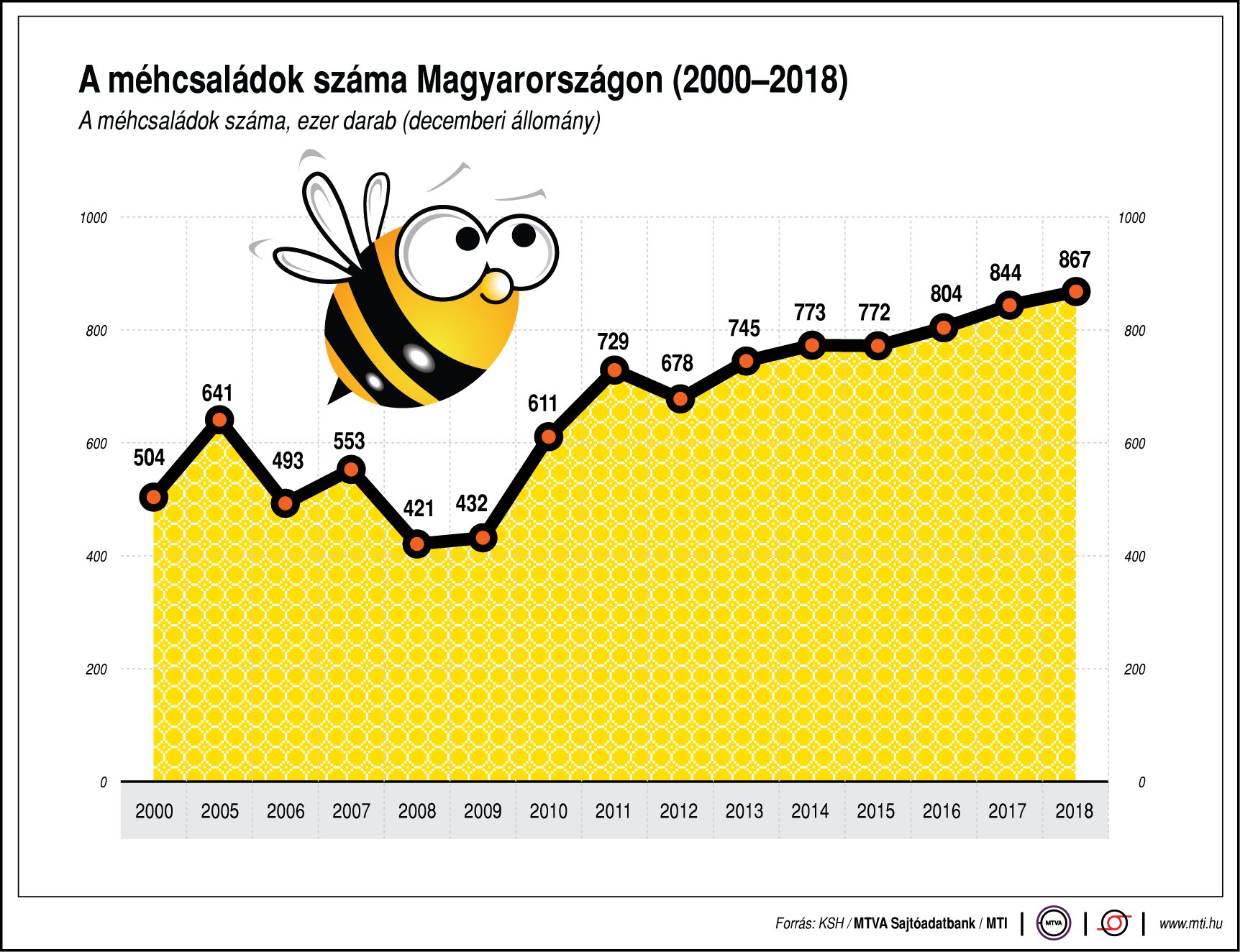 Ennyi méhcsalád van hazánkban - egy ábrán