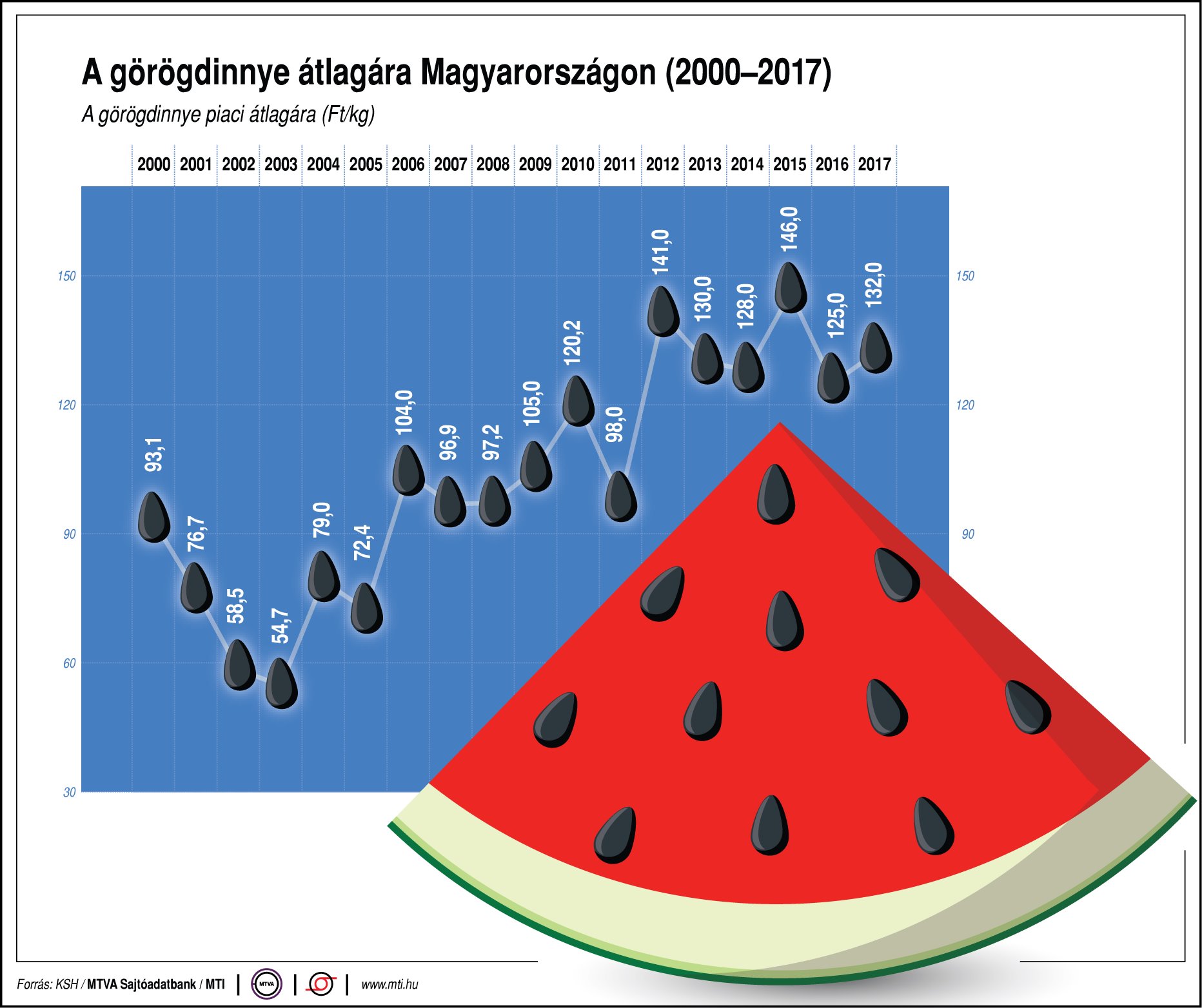 Ennyit fizetünk a görögdinnye kilójáért - egy ábrán mutatjuk