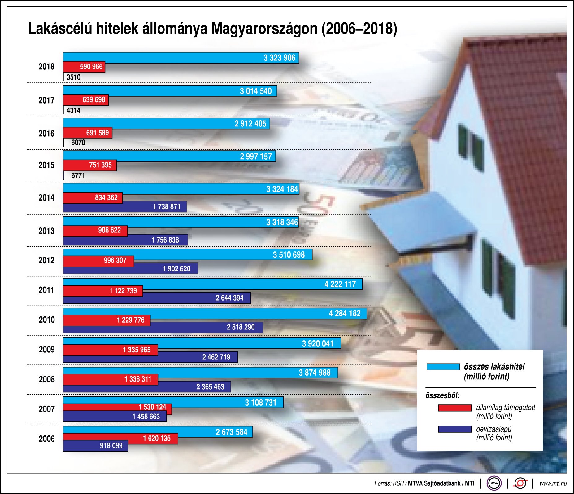 Ennyi lakáshitelt vesznek fel a magyarok - ábrán mutatjuk