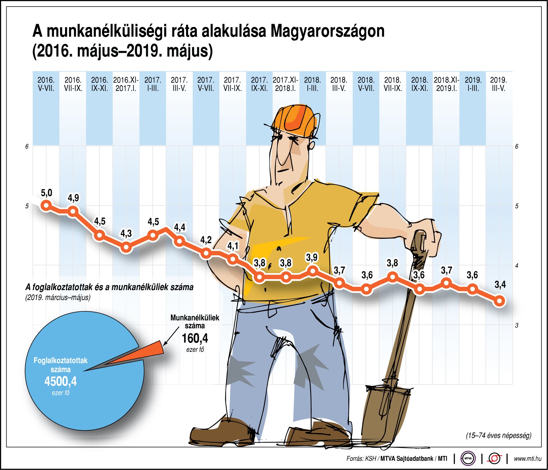 Ábrán mutatjuk a munkanélküliségi ráta alakulását
