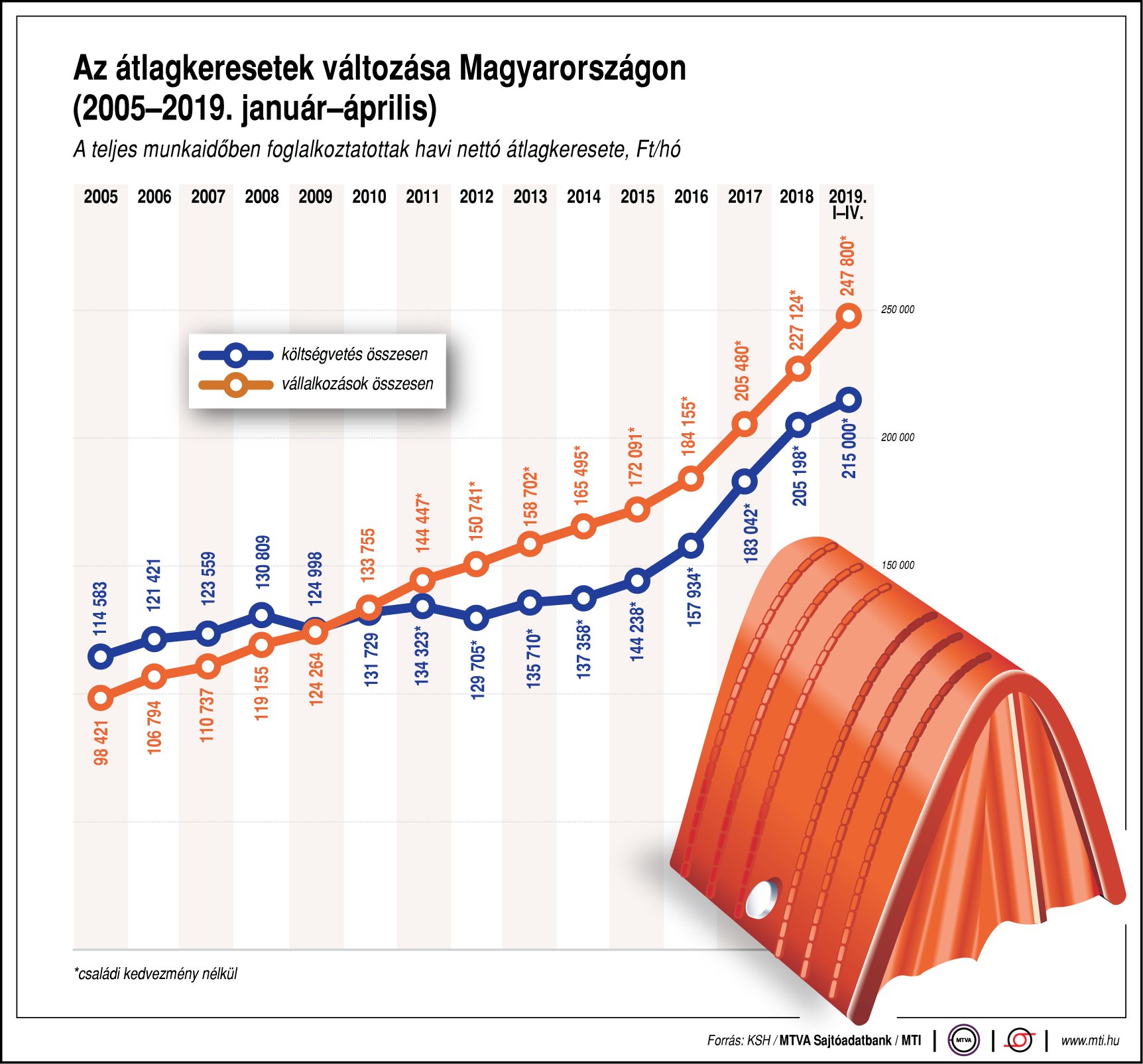 Így változnak a magyar átlagkeresetek - ábrán mutatjuk