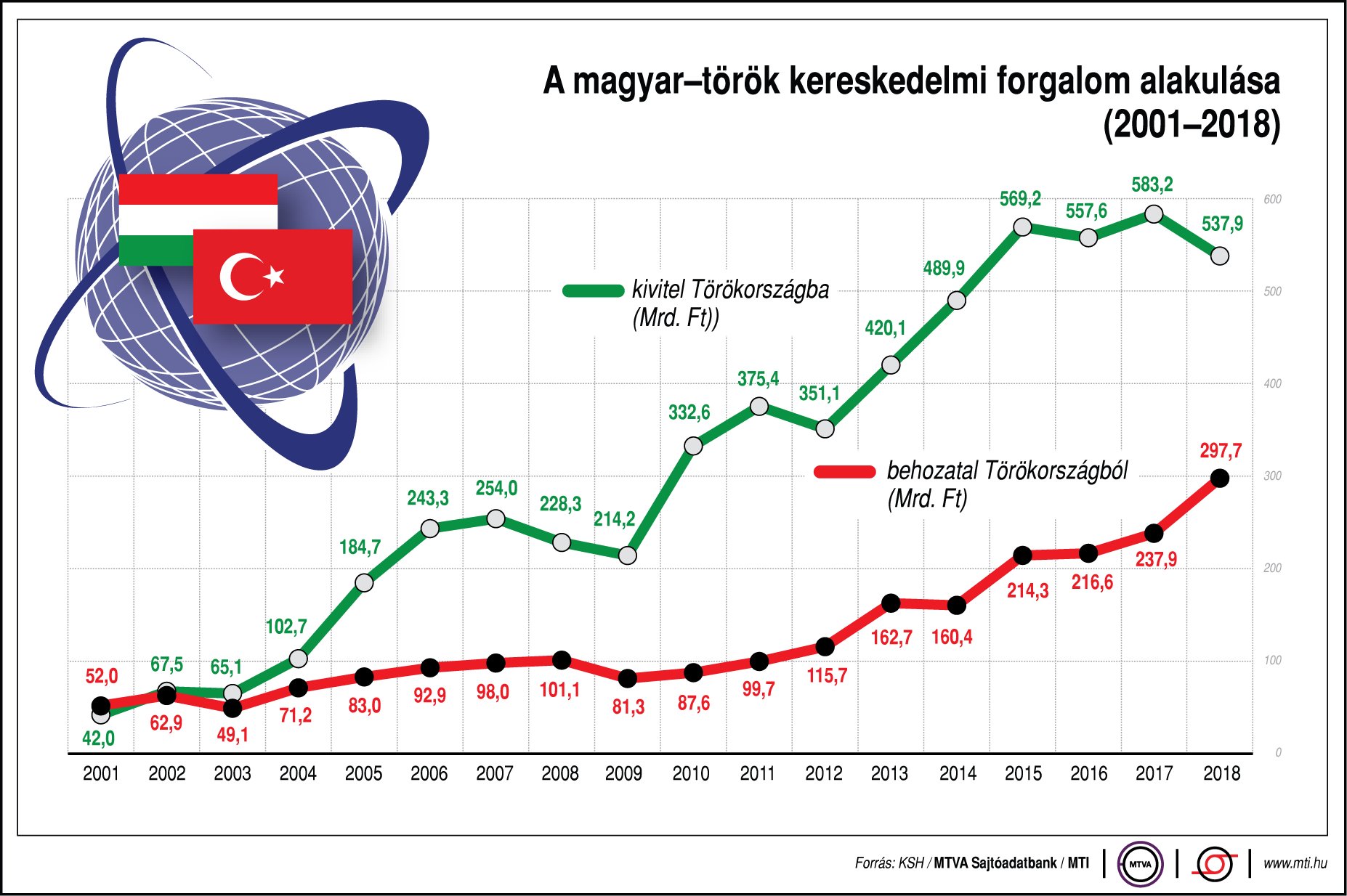 Így alakul a magyar-török kereskedelmi forgalom