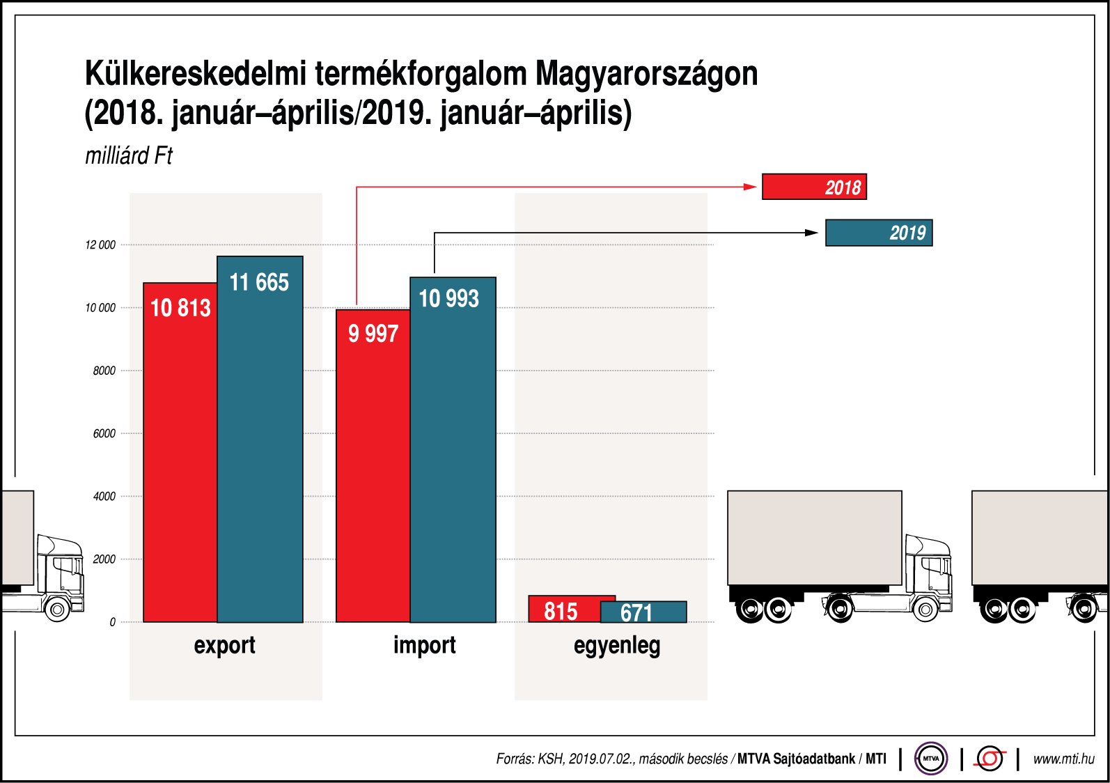 Így alakul a külkereskedelmi termékforgalom Magyarországon