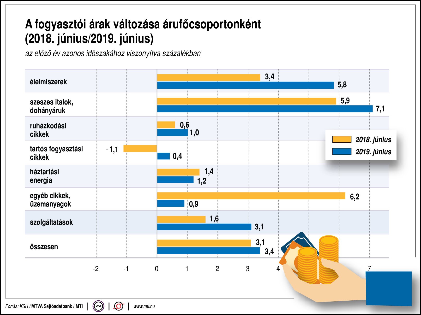 Így változnak a fogyasztói árak - egy ábrán mutatjuk