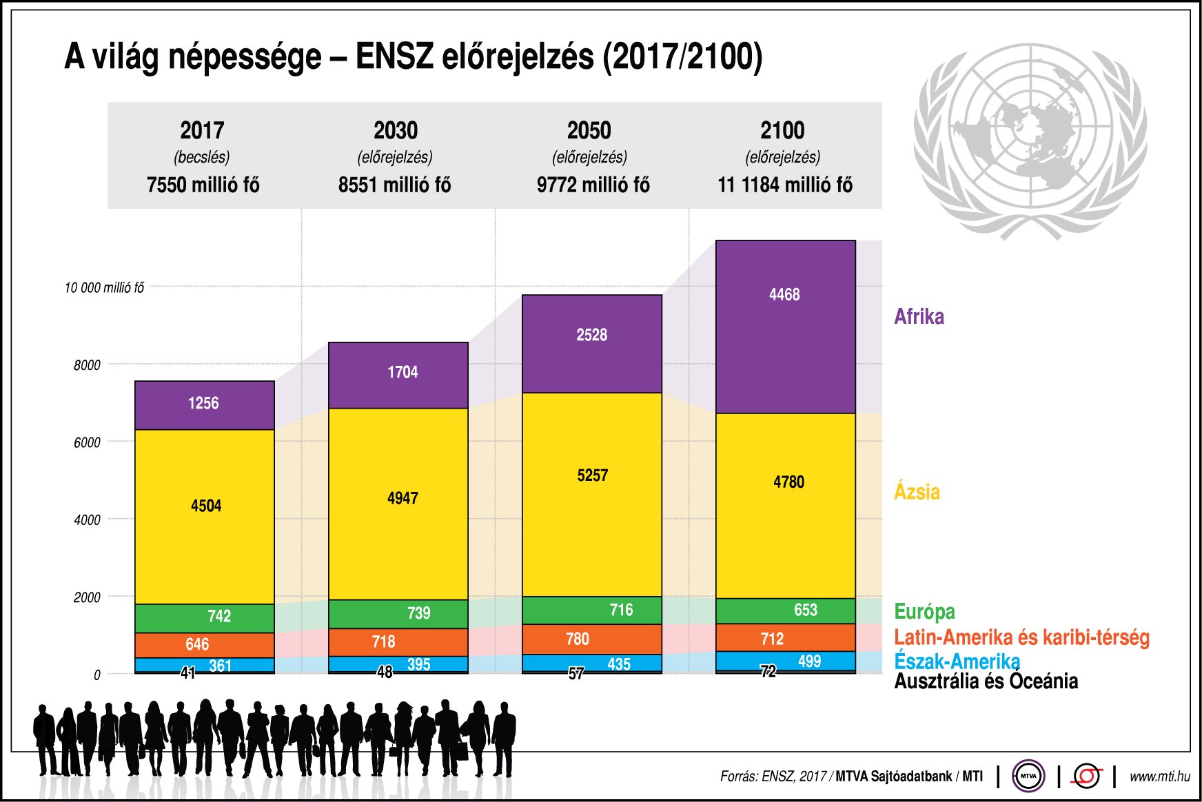 Mekkora lesz a világ népessége 2100-ban? - egy ábrán