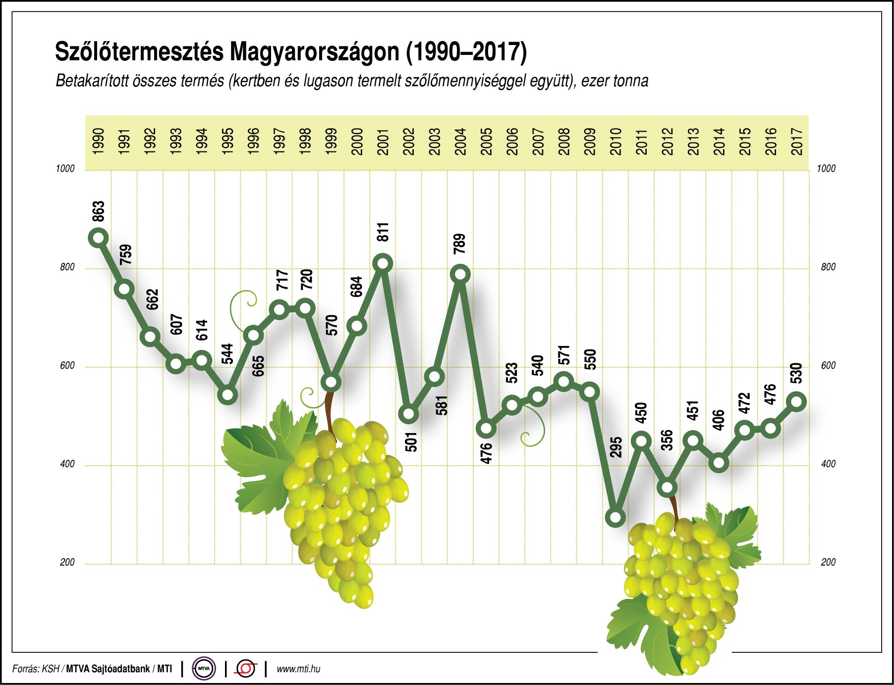 Ennyi szőlő terem hazánkban - egy ábrán