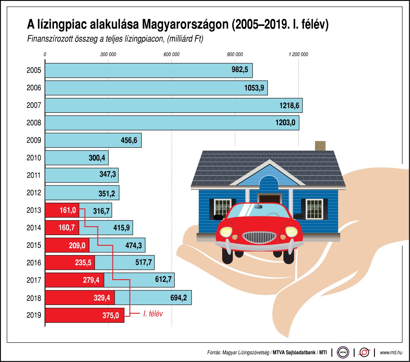 Így alakult a lízingpiac - egy ábrán