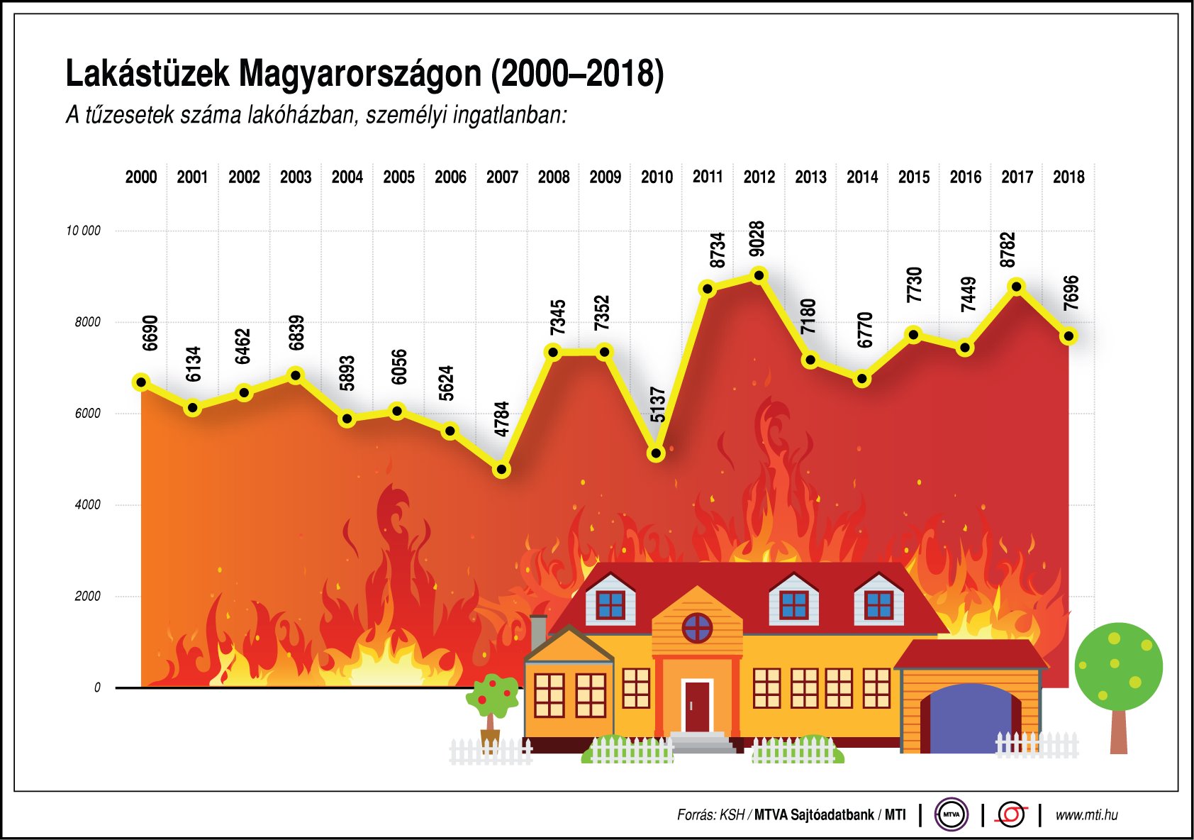 Mennyire jellemző a lakástűz Magyarországon? - egy ábrán