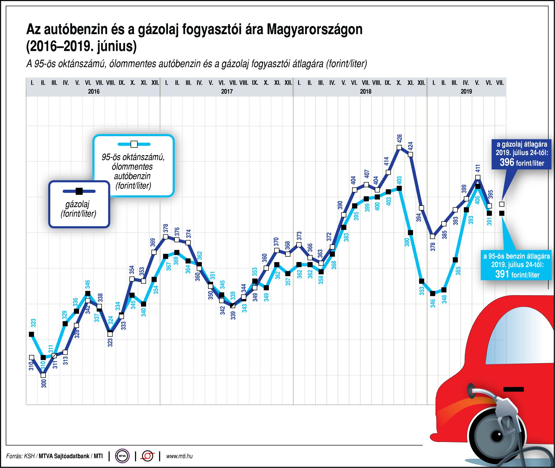 Így változik a benzin és a gázolaj ára - egy ábrán