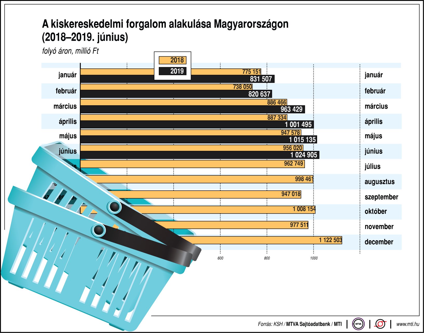 Így alakul a kiskereskedelmi forgalom - egy ábrán
