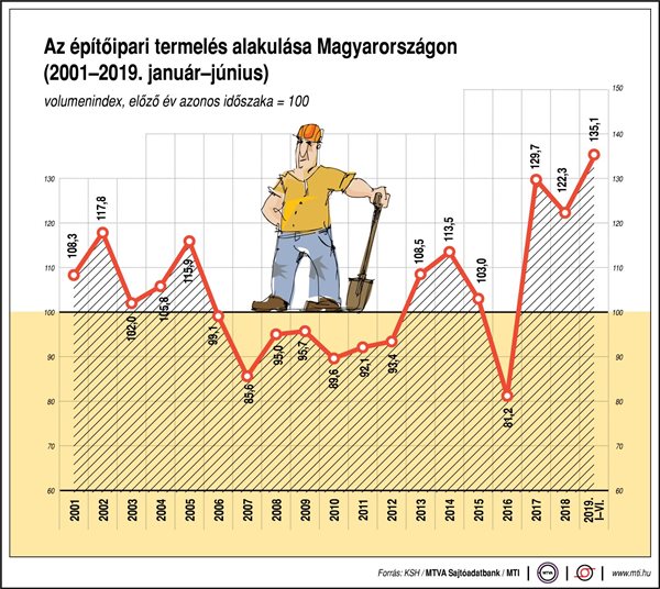 Így alakul az építőipari termelés - egy ábrán
