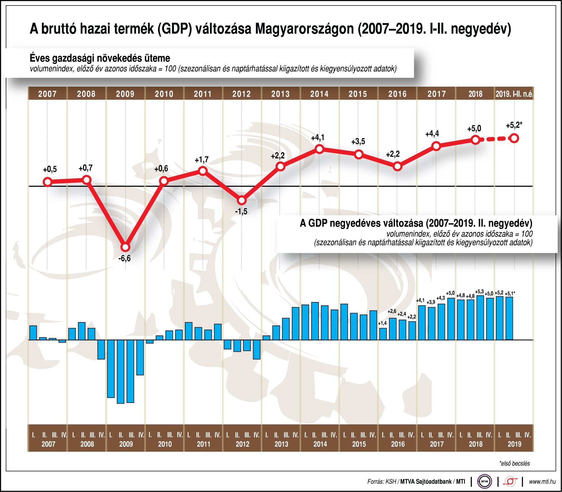 Így változik a hazai GDP - egy ábrán