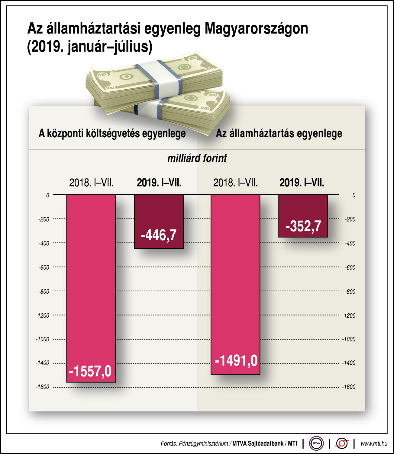Így alakul az államháztartás egyenlege