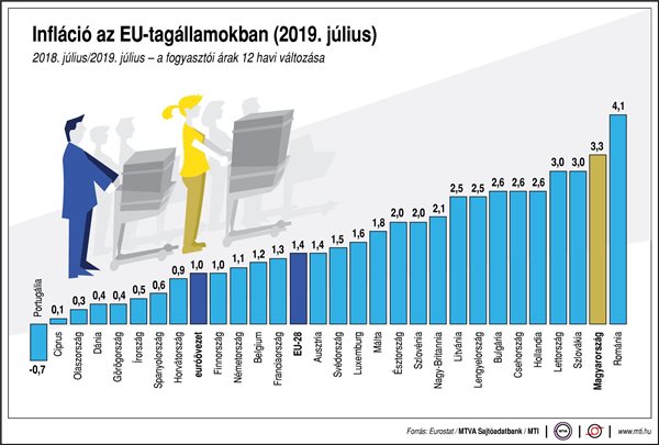 Így alakul az infláció az EU-tagállamokban