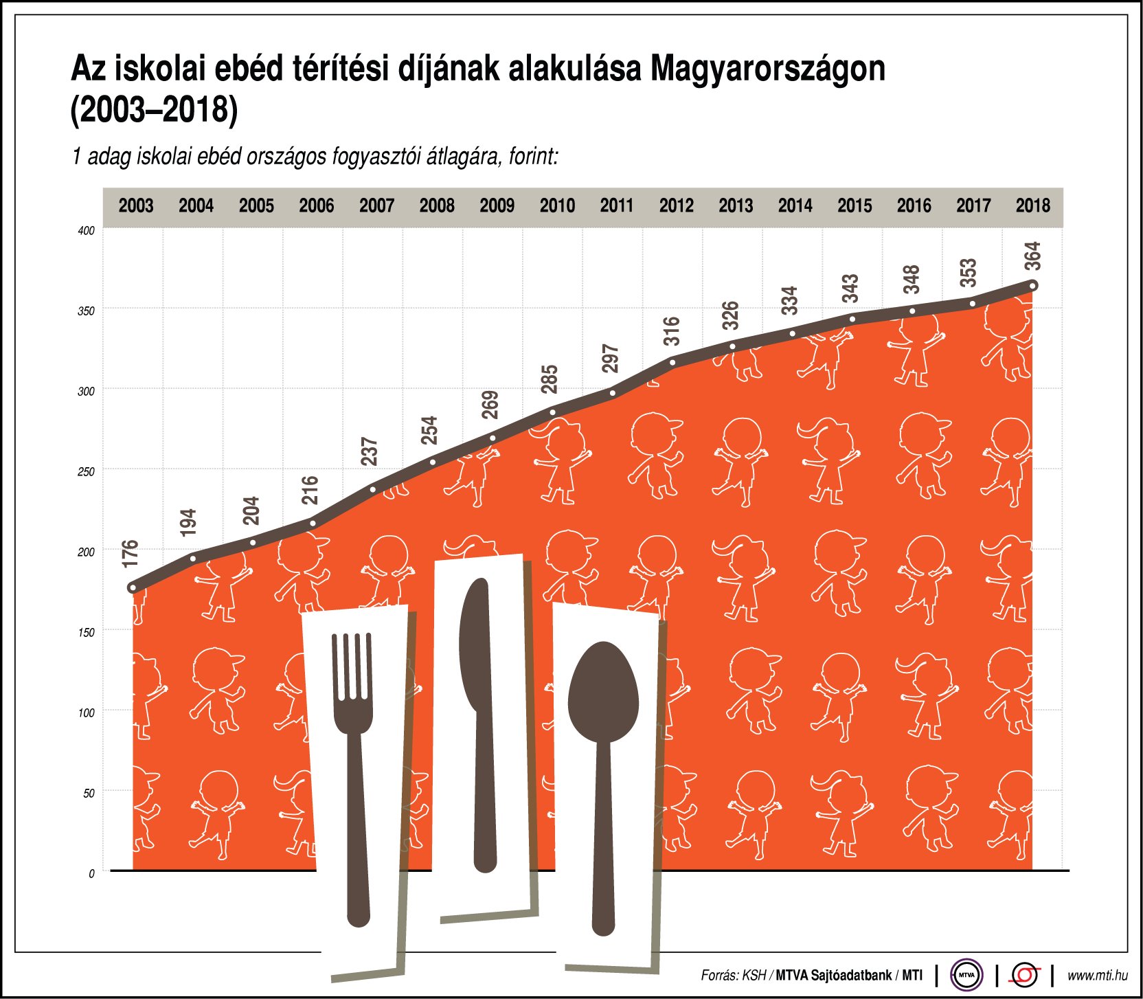 Így alakul az iskolai menza ára - egy ábrán