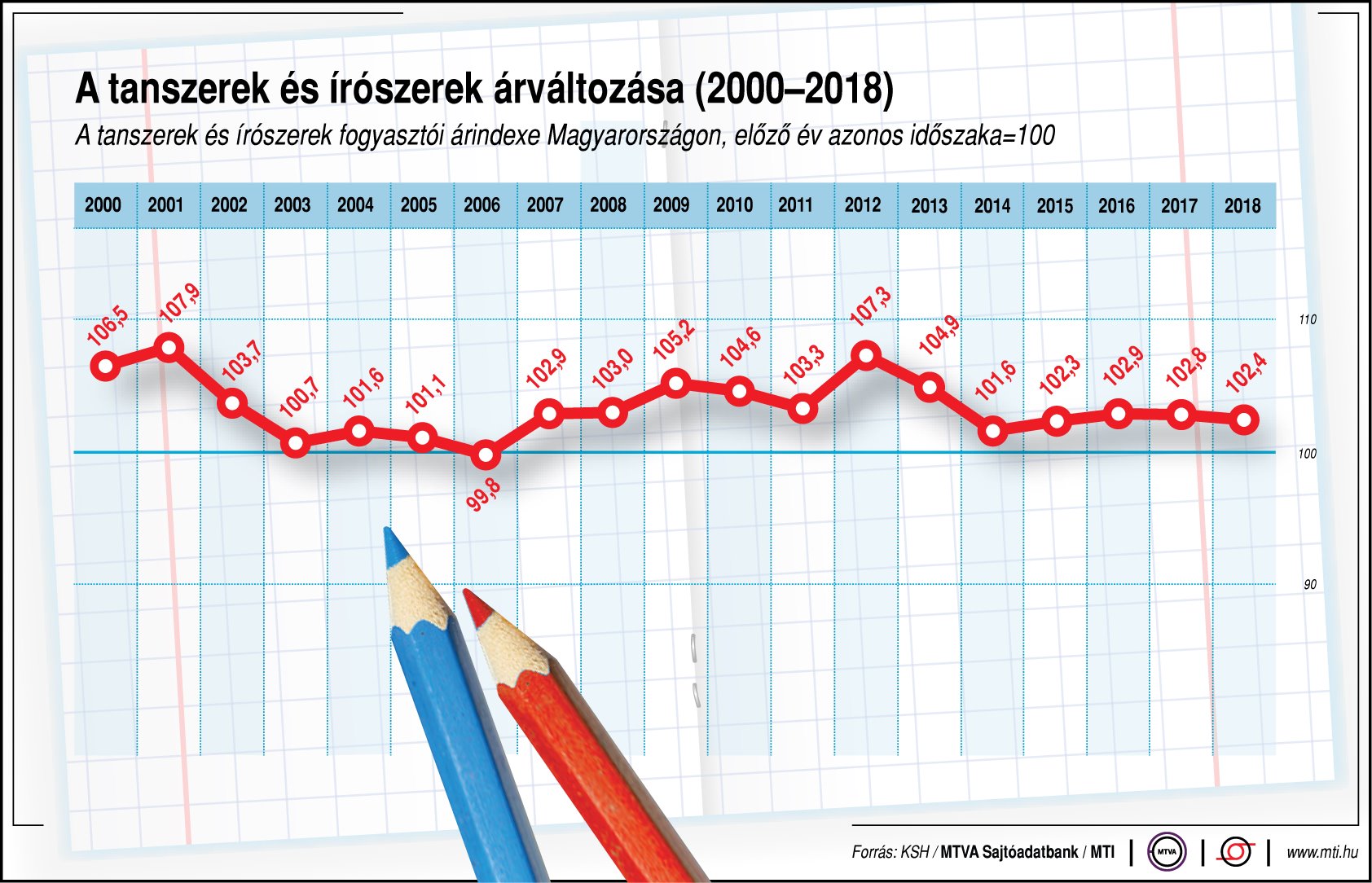 A tanszerek és írószerek árváltozása - egy ábrán mutatjuk!