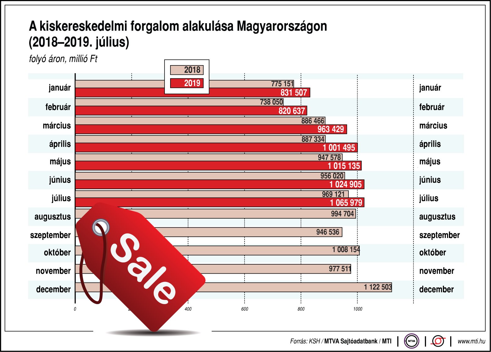 Ábrán mutatjuk a kiskereskedelmi forgalom alakulását