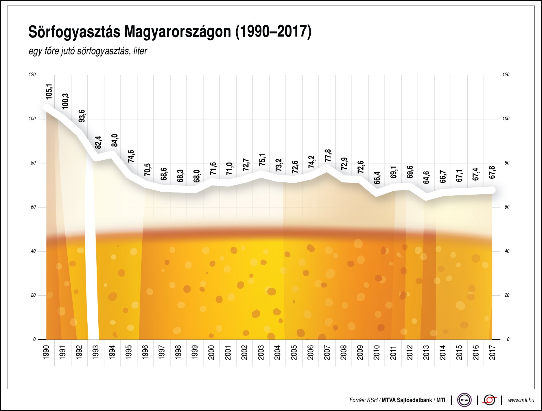 Ennyi sört fogyaszt a magyar - egy ábrán