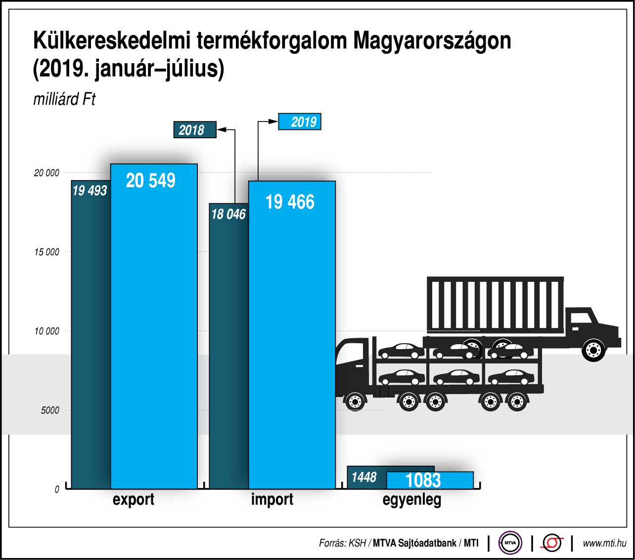 Így alakul a külkereskedelmi termékforgalom Magyarországon
