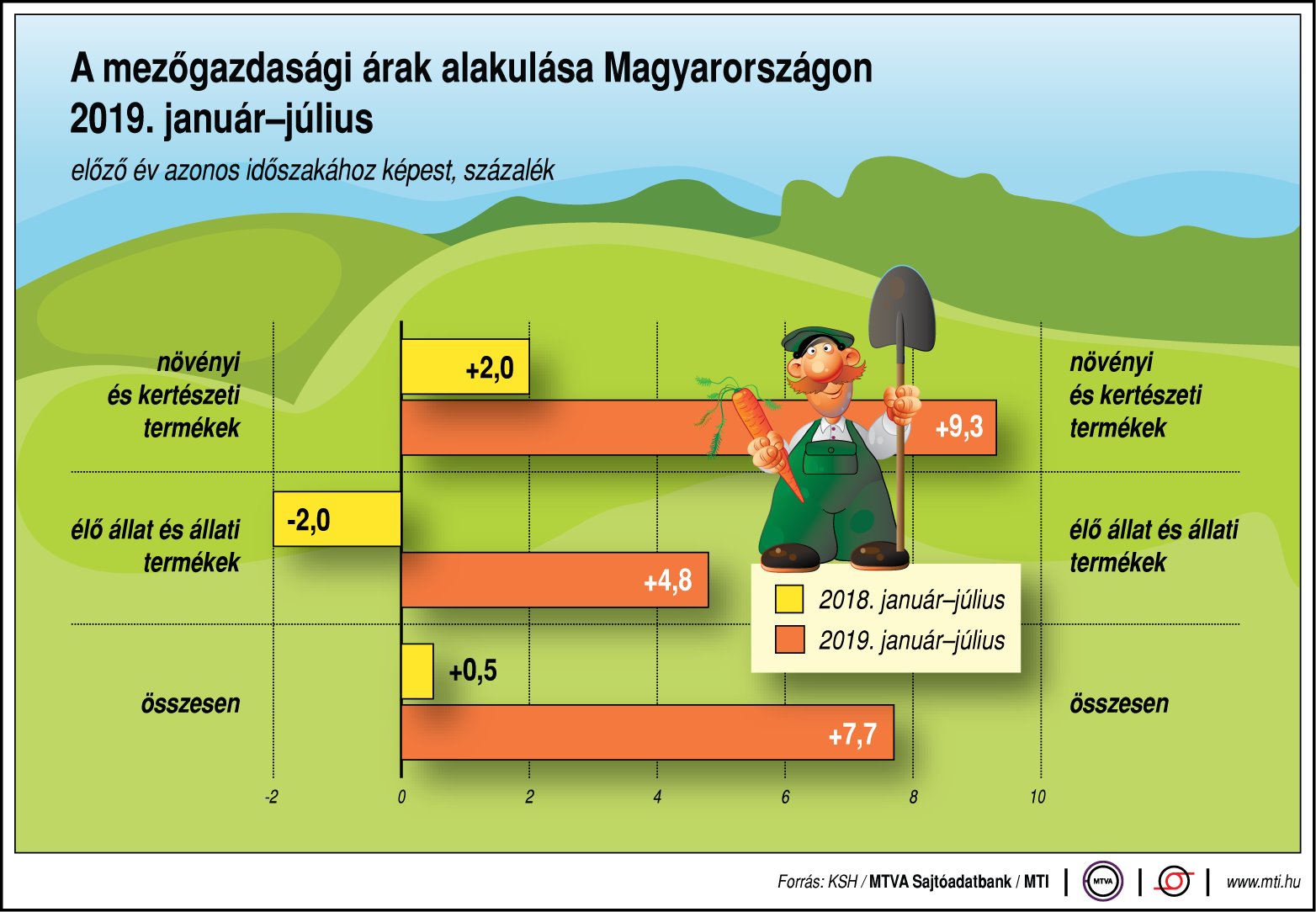 Így alakulnak a mezőgazdasági árak - egy ábrán