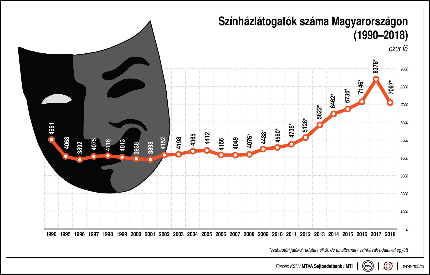Ennyien járnak színházba Magyarországon - egy ábrán mutatjuk